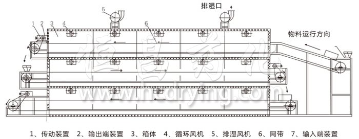 多層帶式幹燥機（jī）結構示意圖