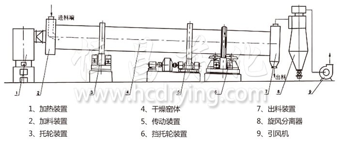 回轉滾筒（tǒng）幹燥機